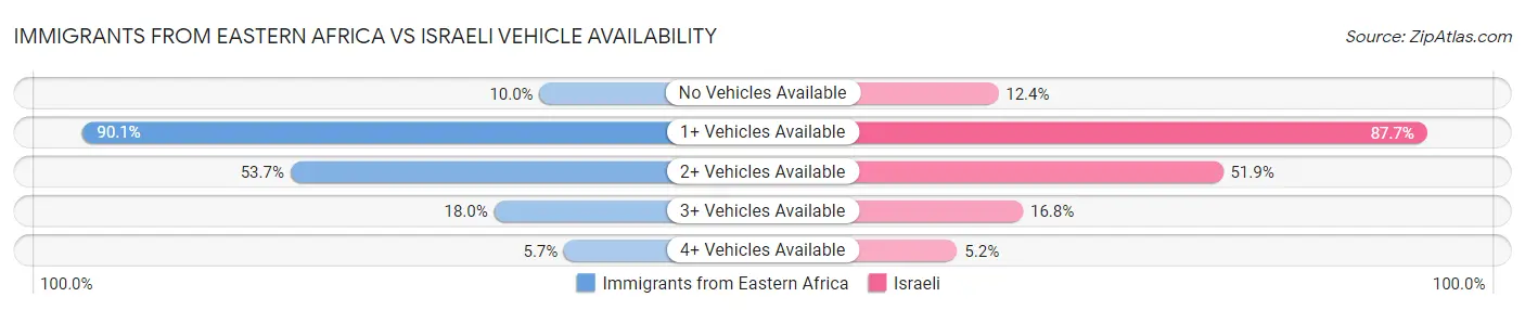 Immigrants from Eastern Africa vs Israeli Vehicle Availability
