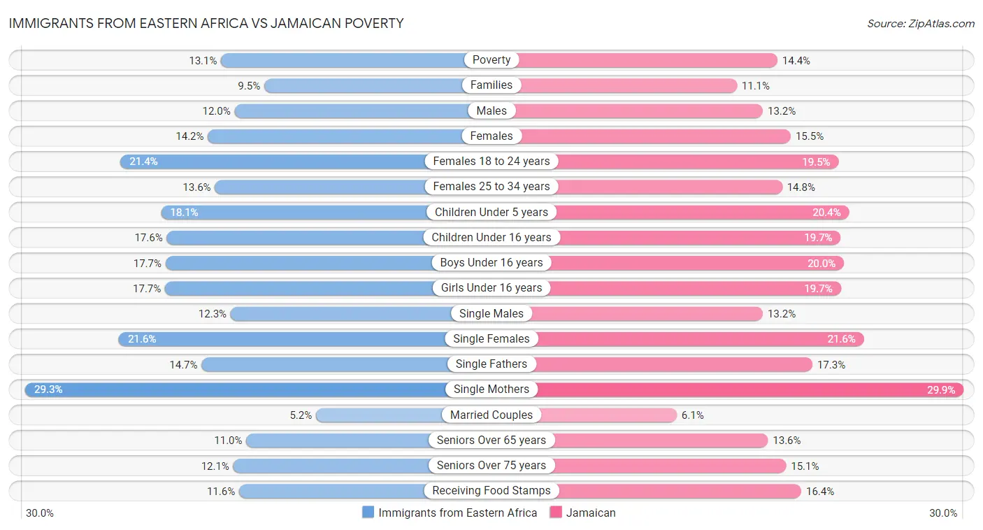 Immigrants from Eastern Africa vs Jamaican Poverty