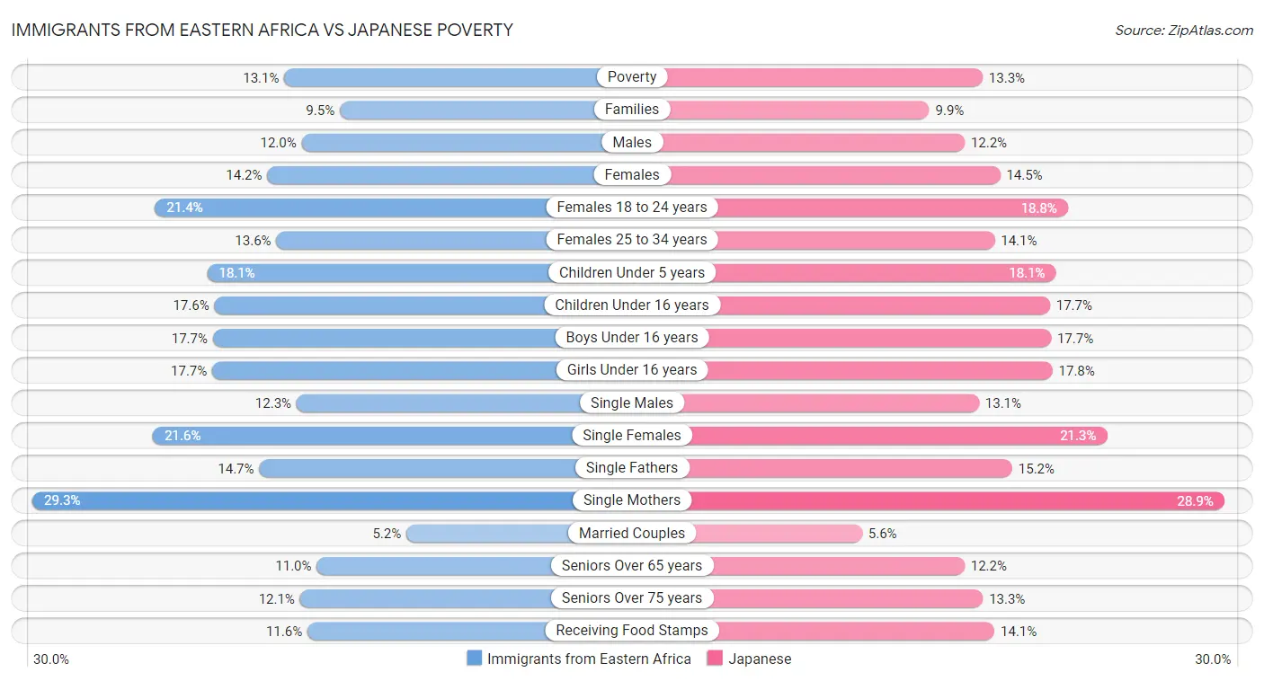 Immigrants from Eastern Africa vs Japanese Poverty