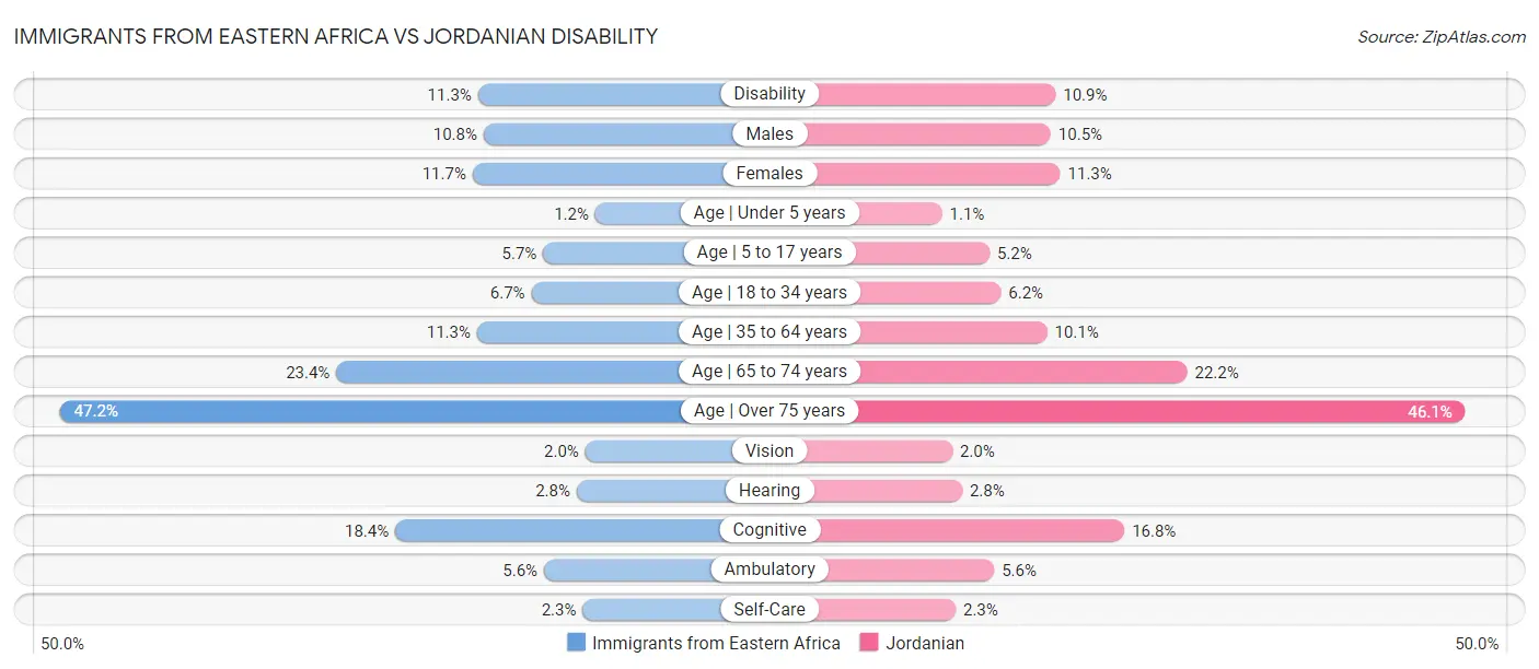 Immigrants from Eastern Africa vs Jordanian Disability