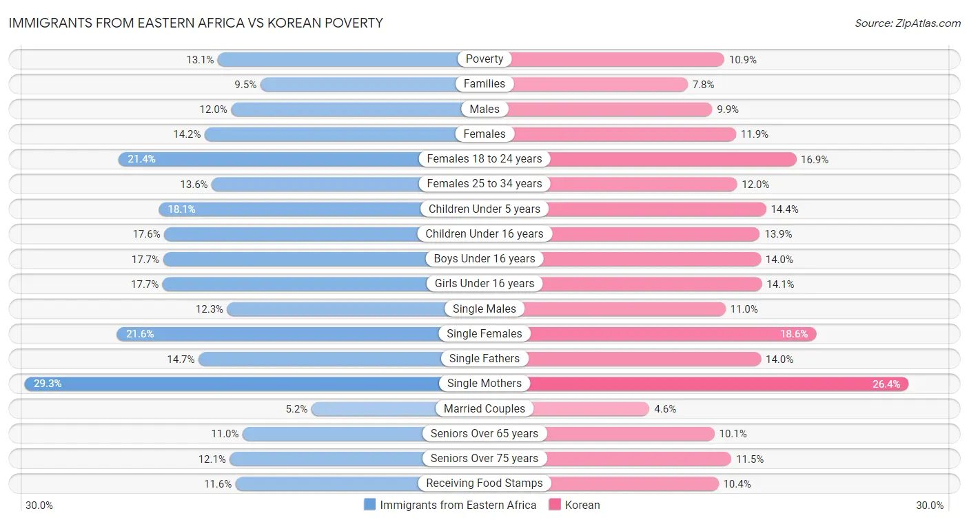 Immigrants from Eastern Africa vs Korean Poverty