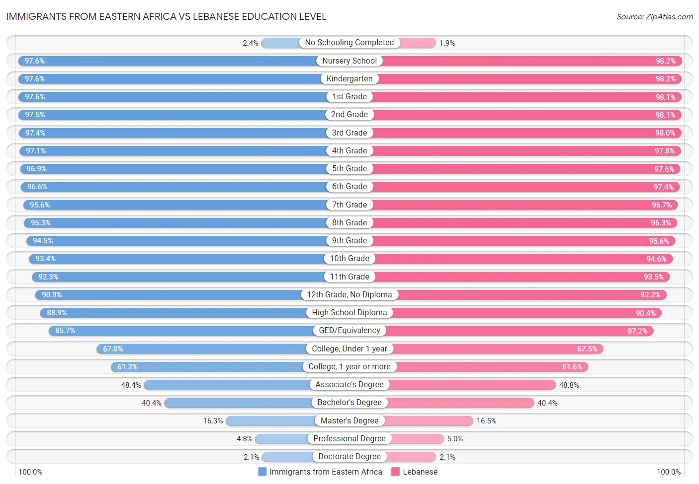 Immigrants from Eastern Africa vs Lebanese Education Level