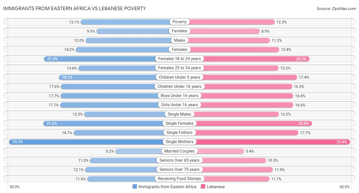 Immigrants from Eastern Africa vs Lebanese Poverty