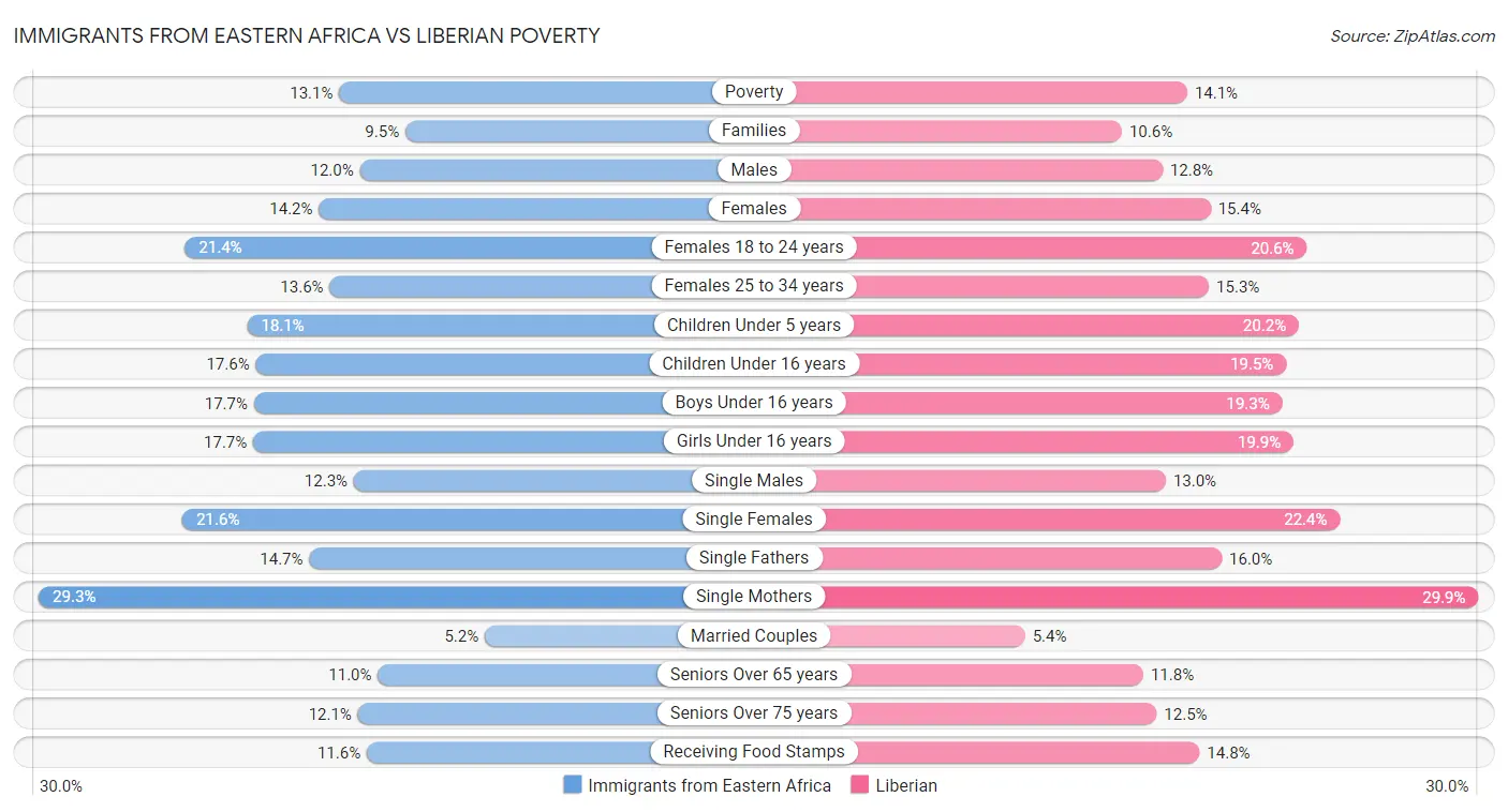 Immigrants from Eastern Africa vs Liberian Poverty