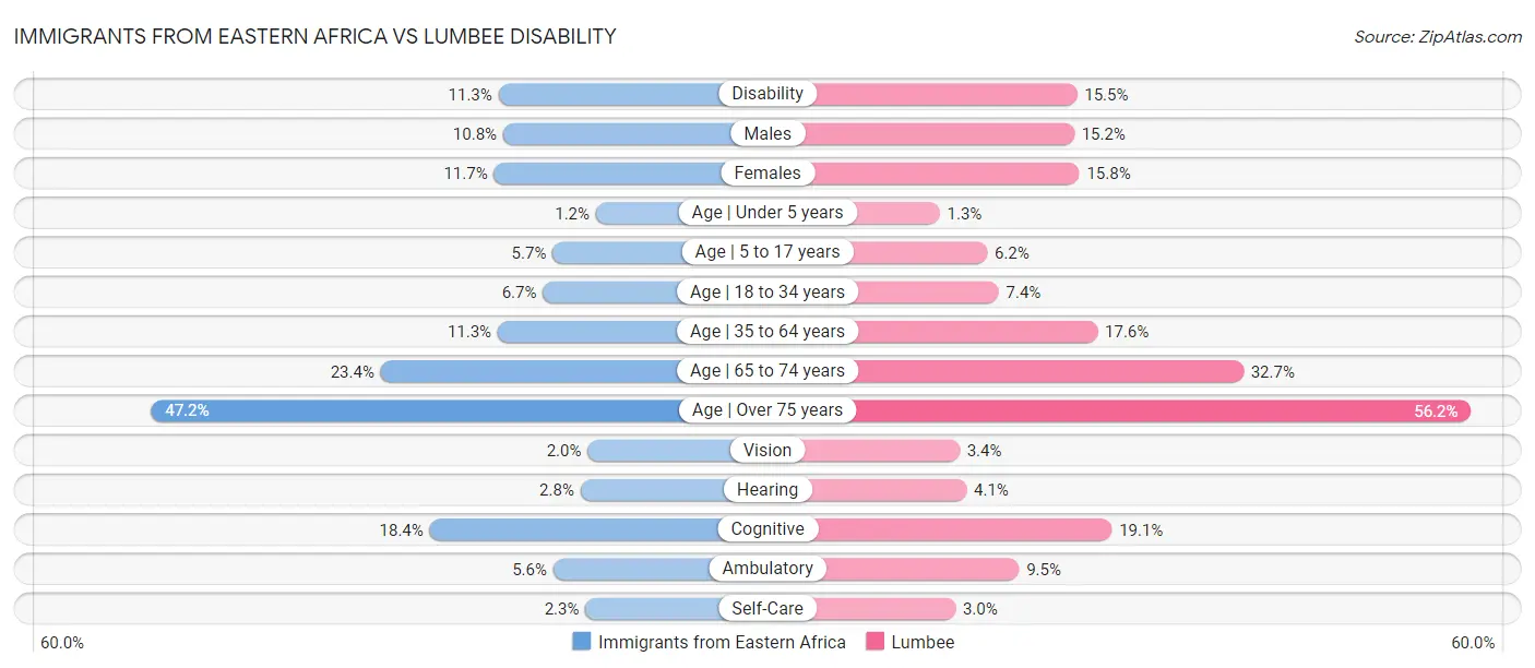 Immigrants from Eastern Africa vs Lumbee Disability