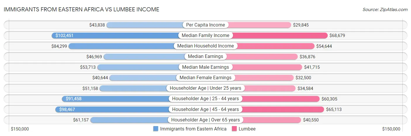 Immigrants from Eastern Africa vs Lumbee Income