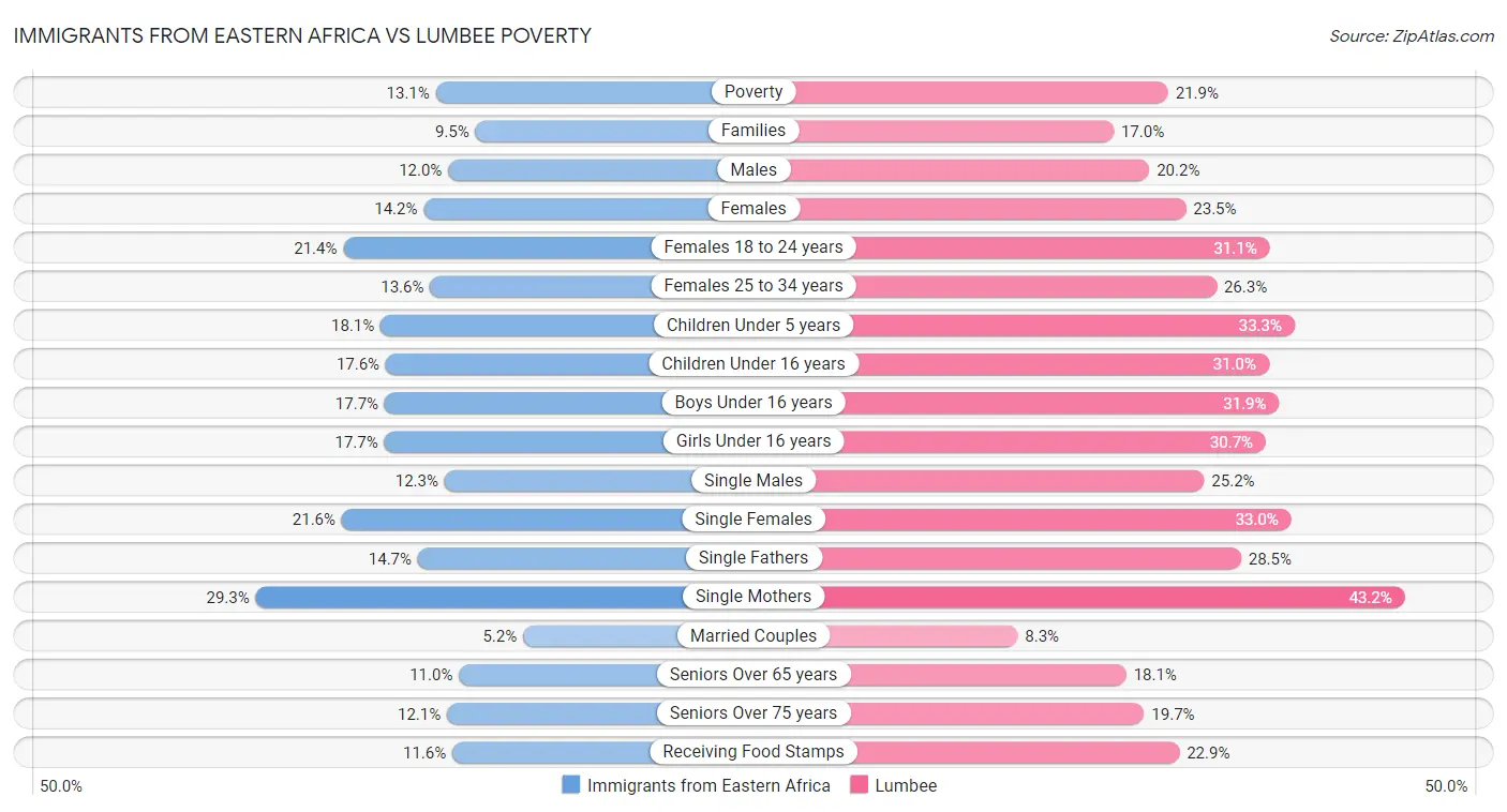 Immigrants from Eastern Africa vs Lumbee Poverty