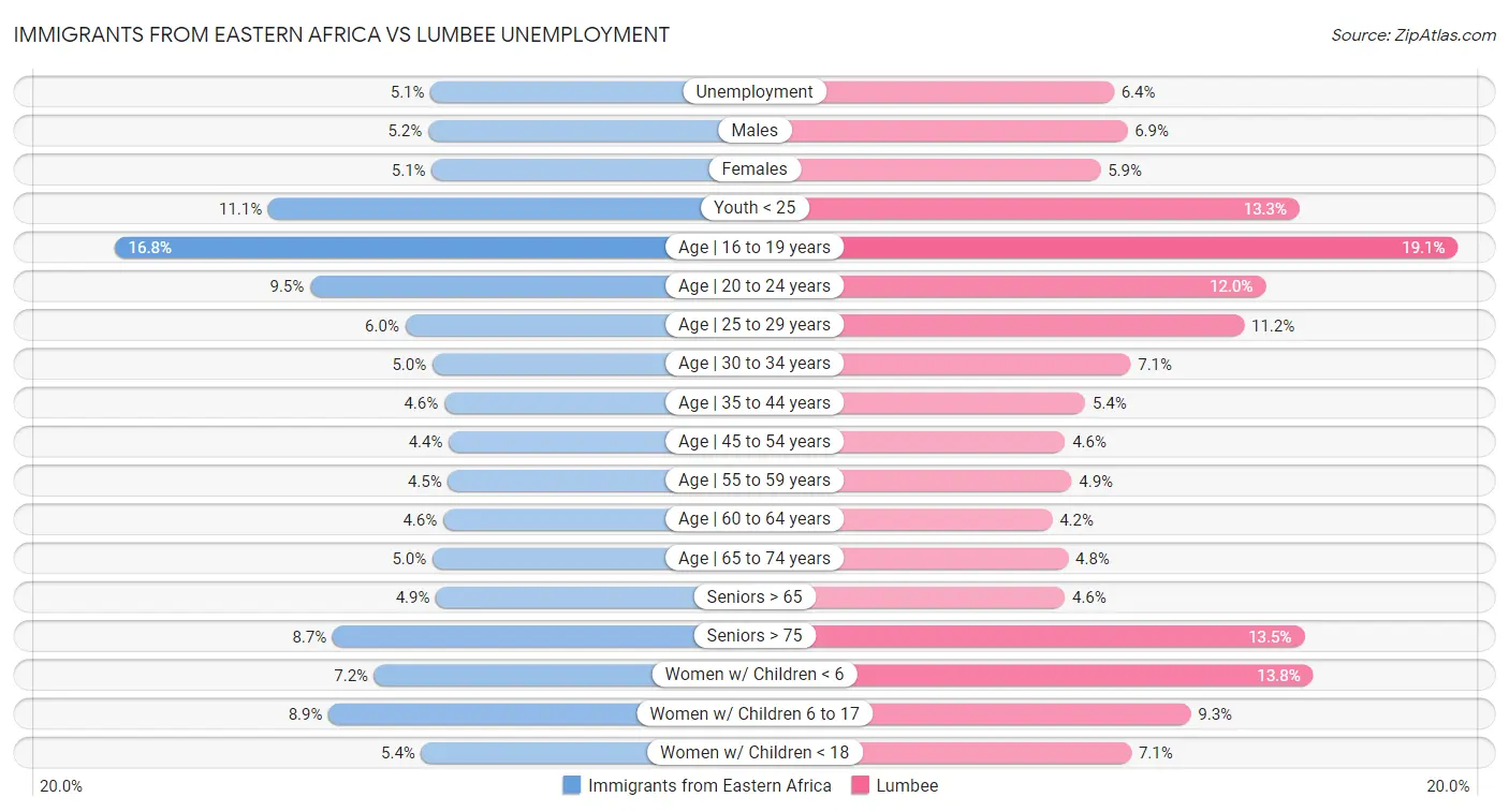 Immigrants from Eastern Africa vs Lumbee Unemployment