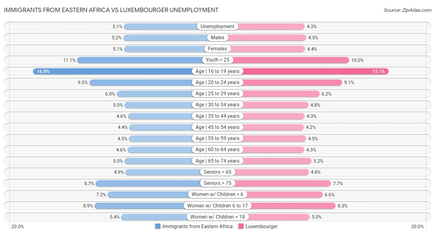 Immigrants from Eastern Africa vs Luxembourger Unemployment