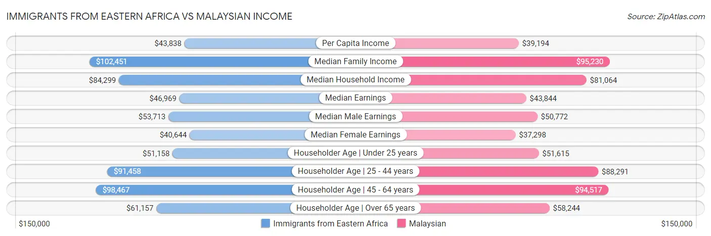 Immigrants from Eastern Africa vs Malaysian Income
