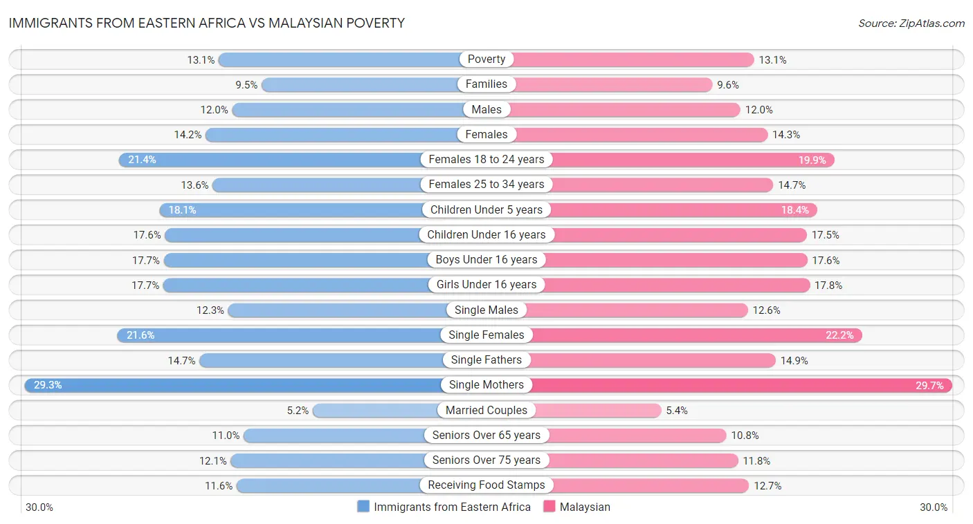 Immigrants from Eastern Africa vs Malaysian Poverty