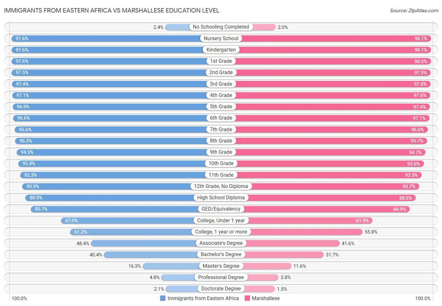 Immigrants from Eastern Africa vs Marshallese Education Level