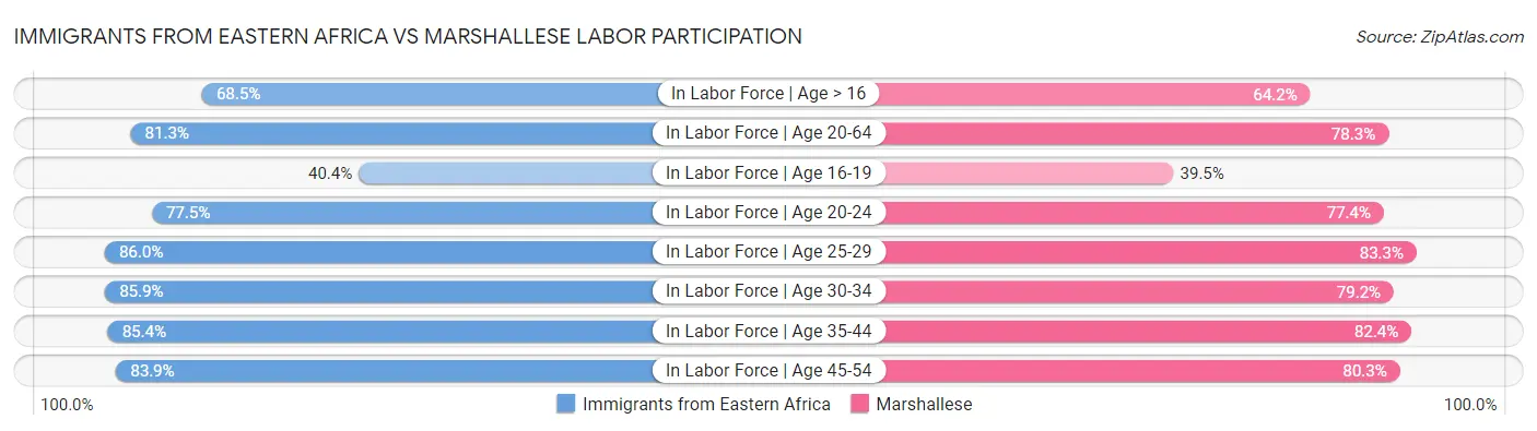 Immigrants from Eastern Africa vs Marshallese Labor Participation