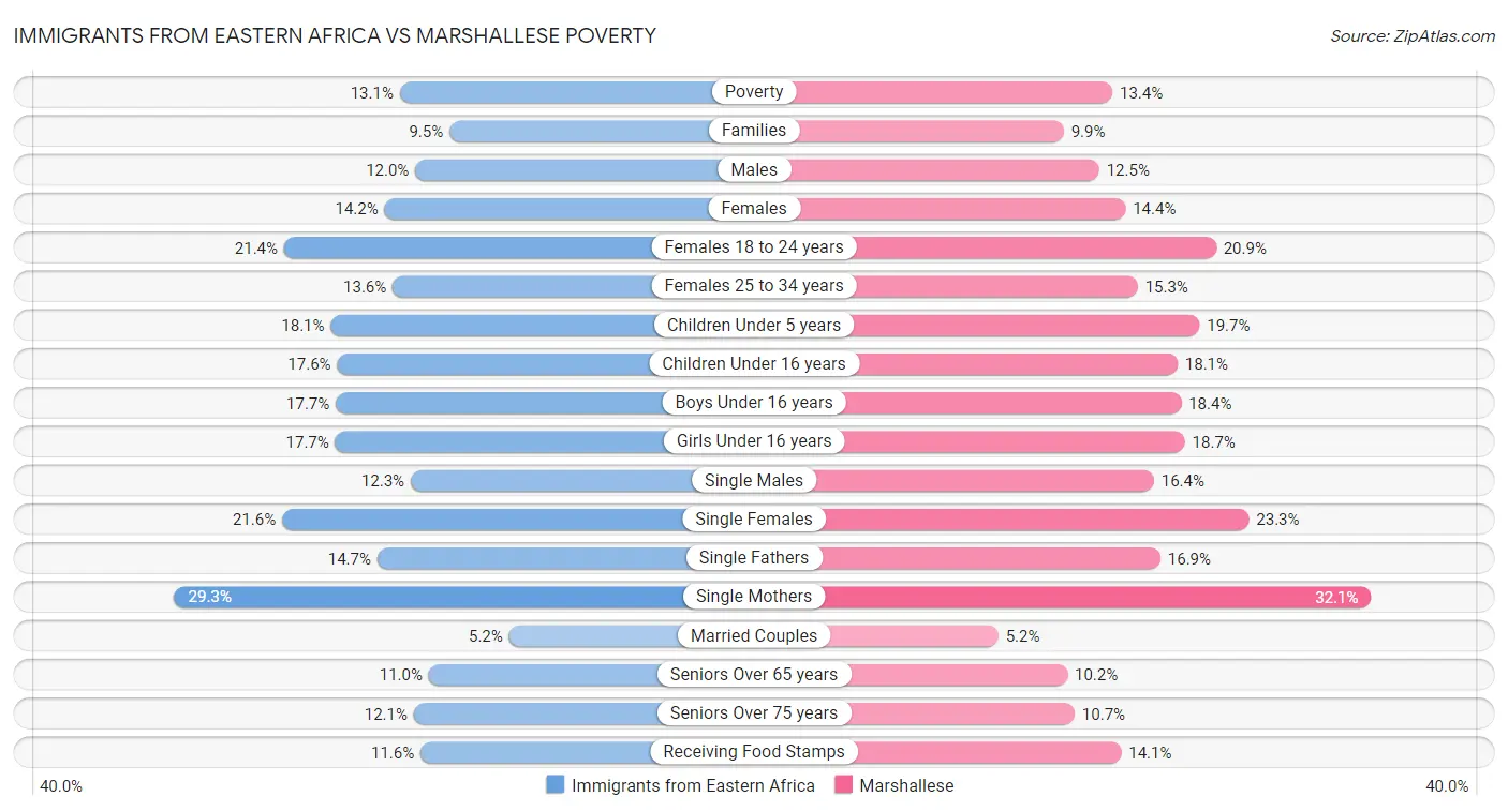 Immigrants from Eastern Africa vs Marshallese Poverty