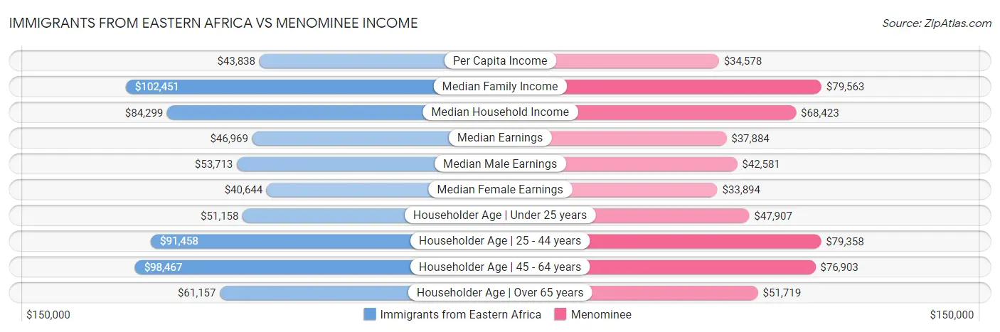 Immigrants from Eastern Africa vs Menominee Income
