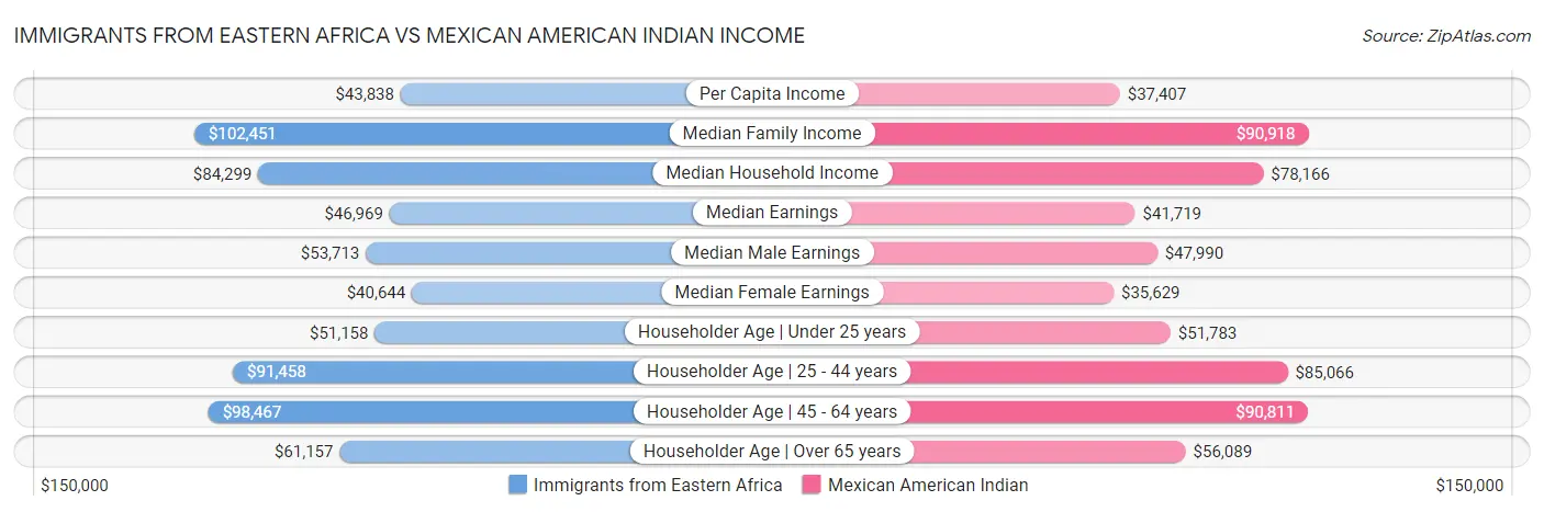 Immigrants from Eastern Africa vs Mexican American Indian Income