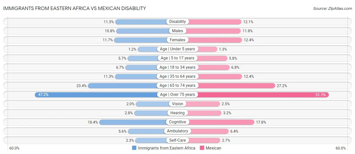 Immigrants from Eastern Africa vs Mexican Disability