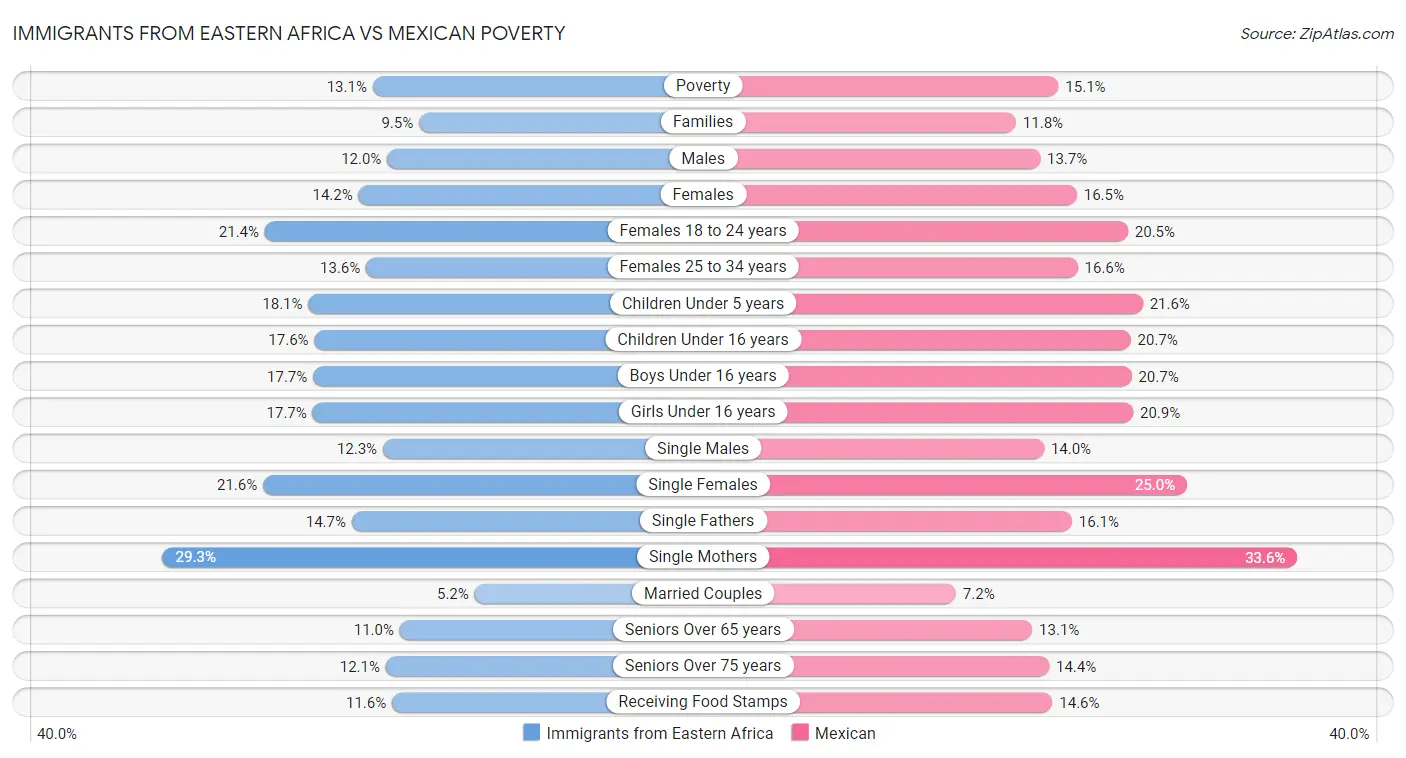 Immigrants from Eastern Africa vs Mexican Poverty