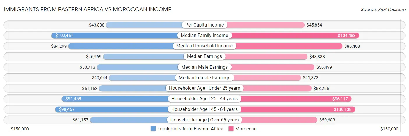 Immigrants from Eastern Africa vs Moroccan Income