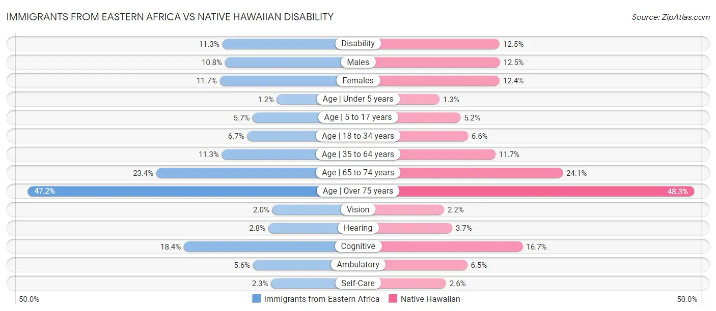 Immigrants from Eastern Africa vs Native Hawaiian Disability