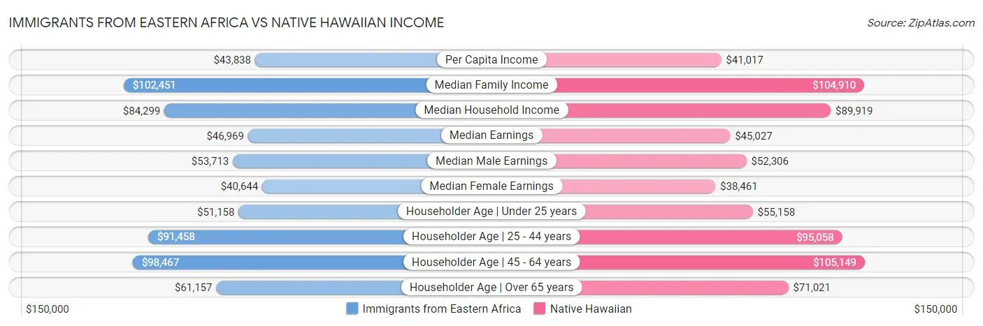 Immigrants from Eastern Africa vs Native Hawaiian Income