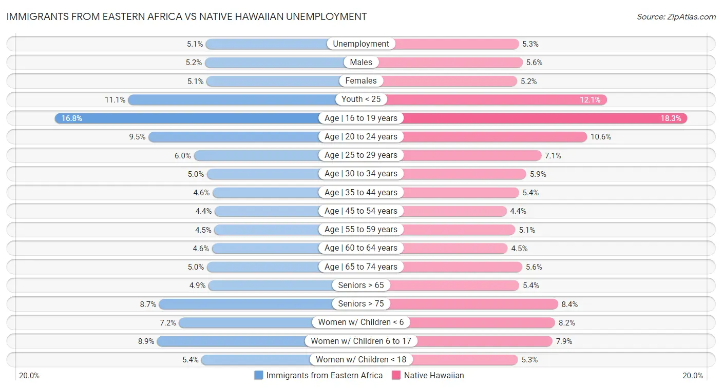 Immigrants from Eastern Africa vs Native Hawaiian Unemployment
