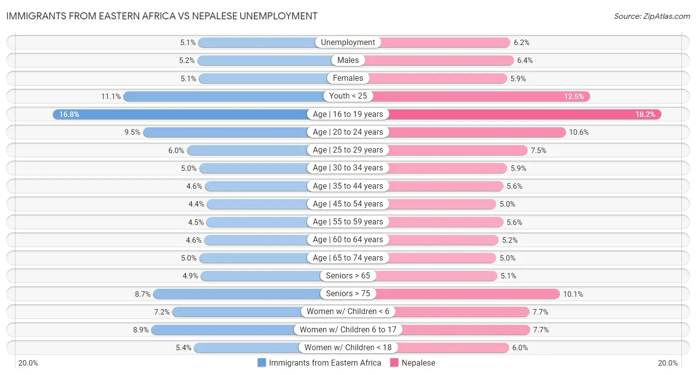 Immigrants from Eastern Africa vs Nepalese Unemployment