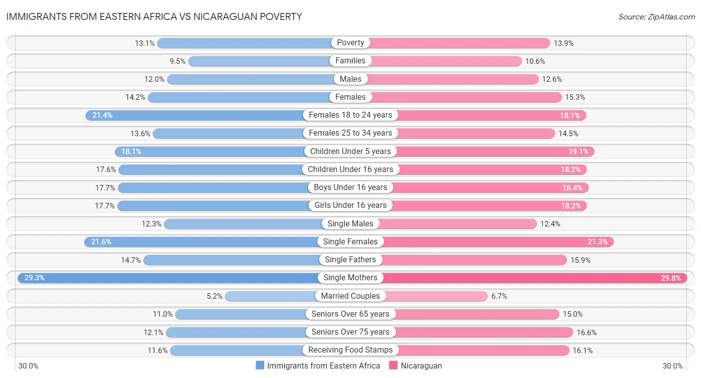 Immigrants from Eastern Africa vs Nicaraguan Poverty
