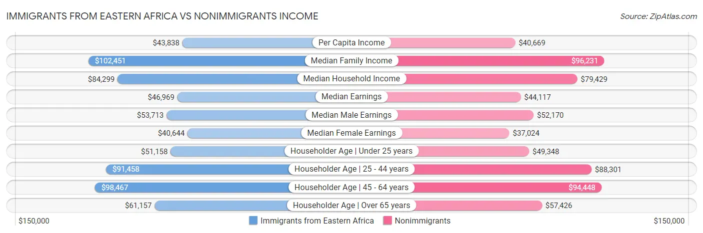 Immigrants from Eastern Africa vs Nonimmigrants Income