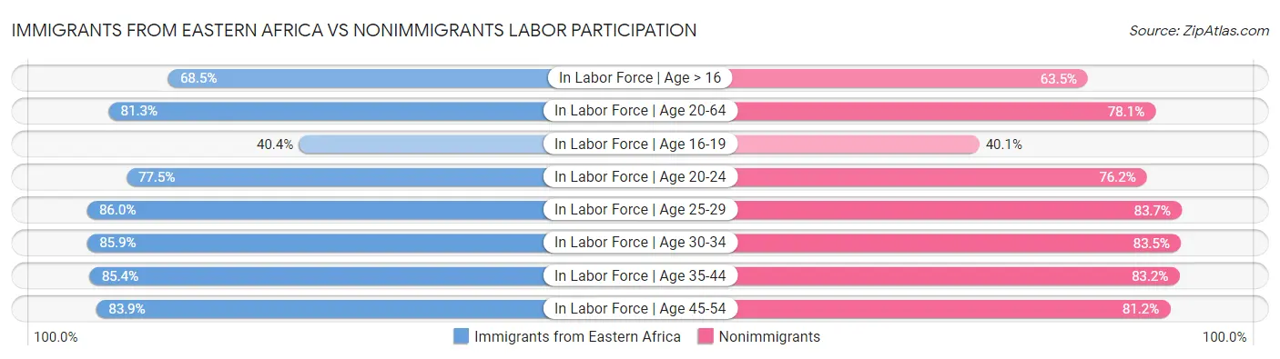 Immigrants from Eastern Africa vs Nonimmigrants Labor Participation