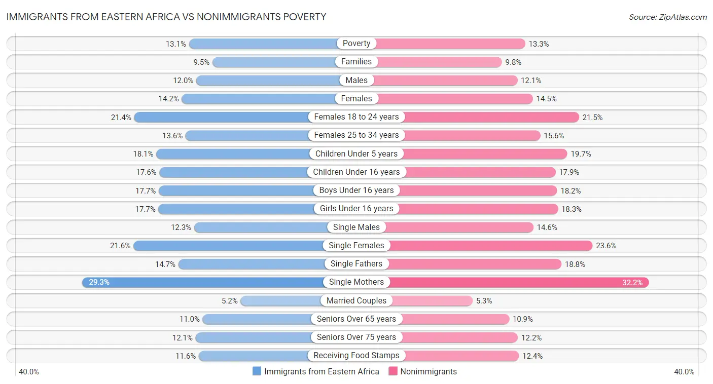 Immigrants from Eastern Africa vs Nonimmigrants Poverty