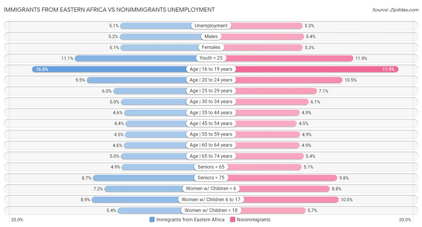 Immigrants from Eastern Africa vs Nonimmigrants Unemployment