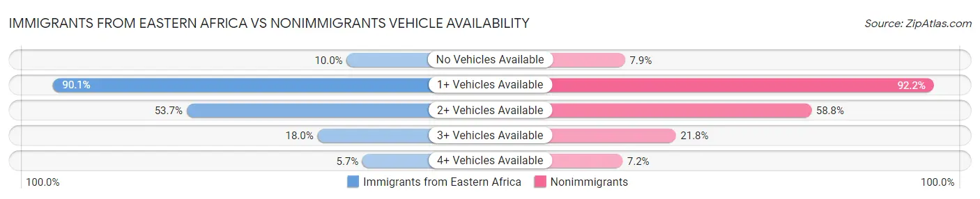 Immigrants from Eastern Africa vs Nonimmigrants Vehicle Availability