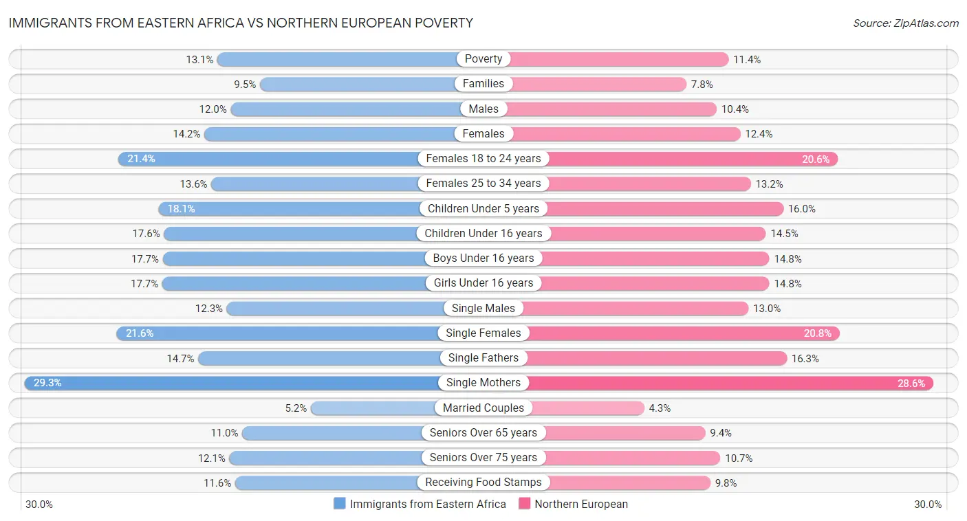 Immigrants from Eastern Africa vs Northern European Poverty