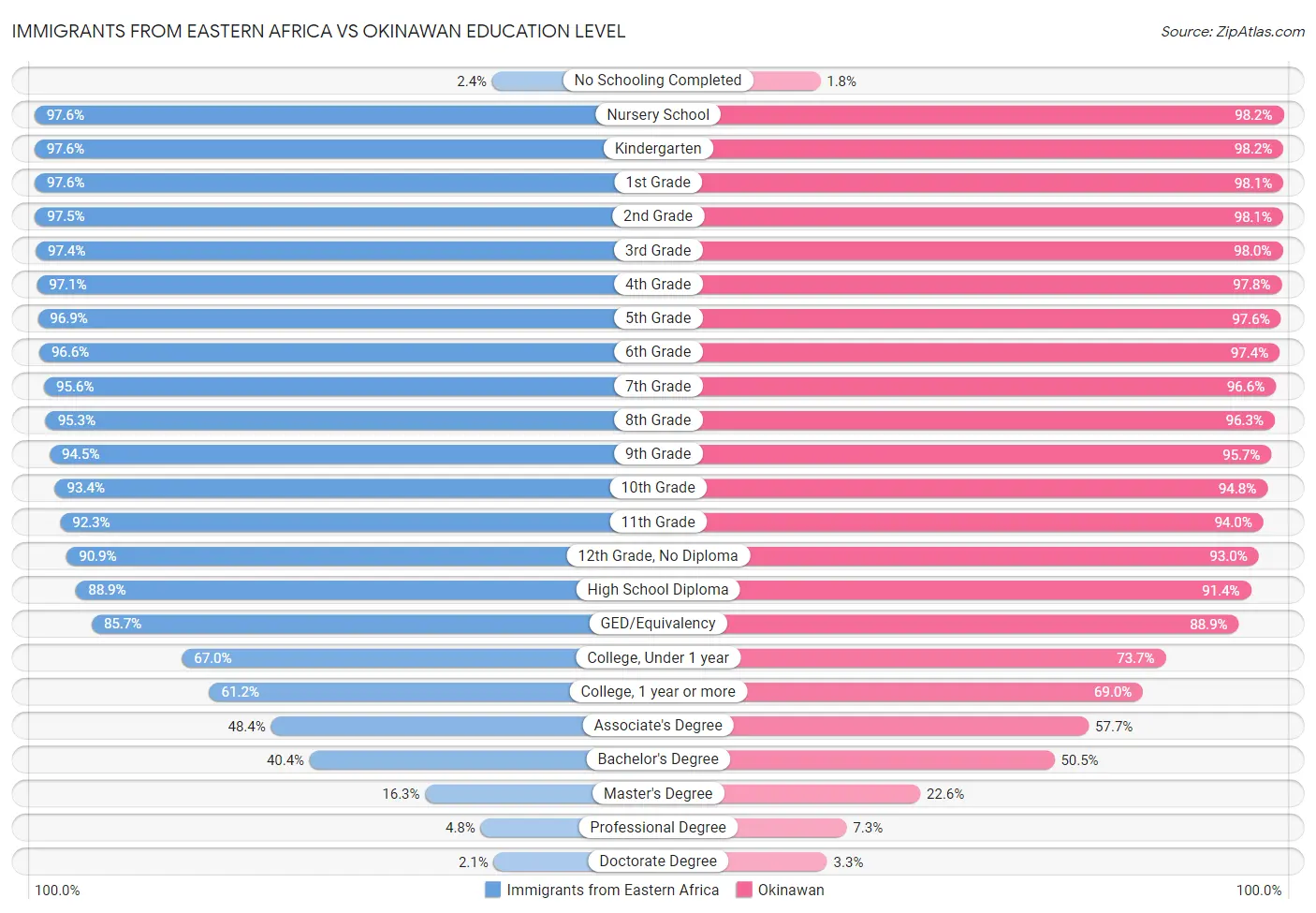Immigrants from Eastern Africa vs Okinawan Education Level