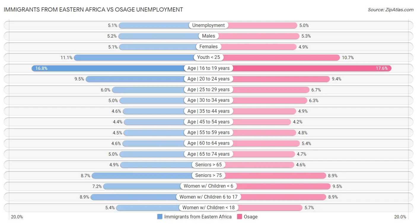 Immigrants from Eastern Africa vs Osage Unemployment