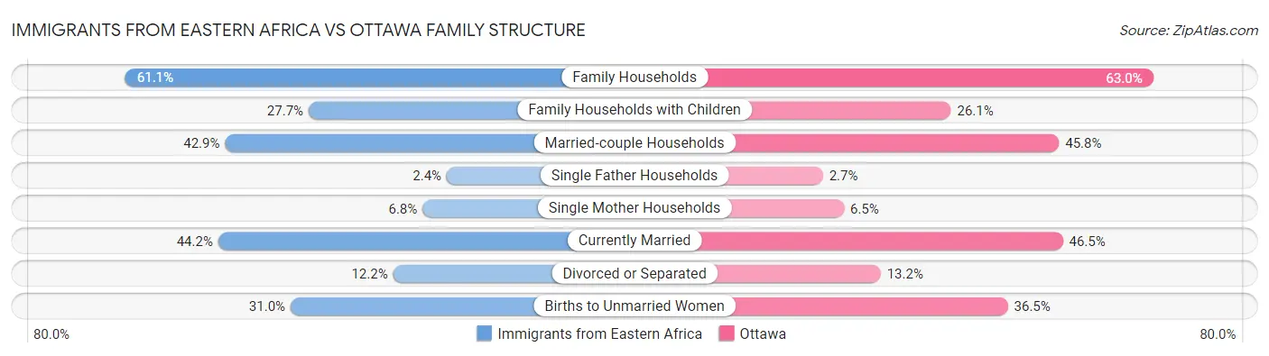 Immigrants from Eastern Africa vs Ottawa Family Structure