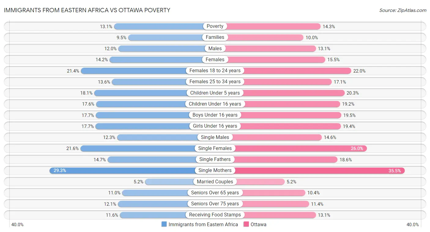 Immigrants from Eastern Africa vs Ottawa Poverty