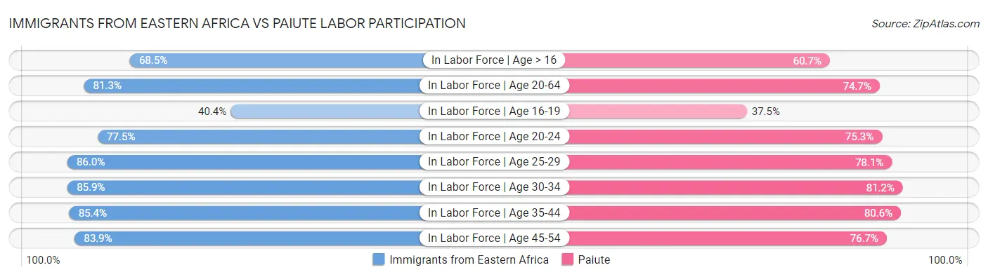 Immigrants from Eastern Africa vs Paiute Labor Participation
