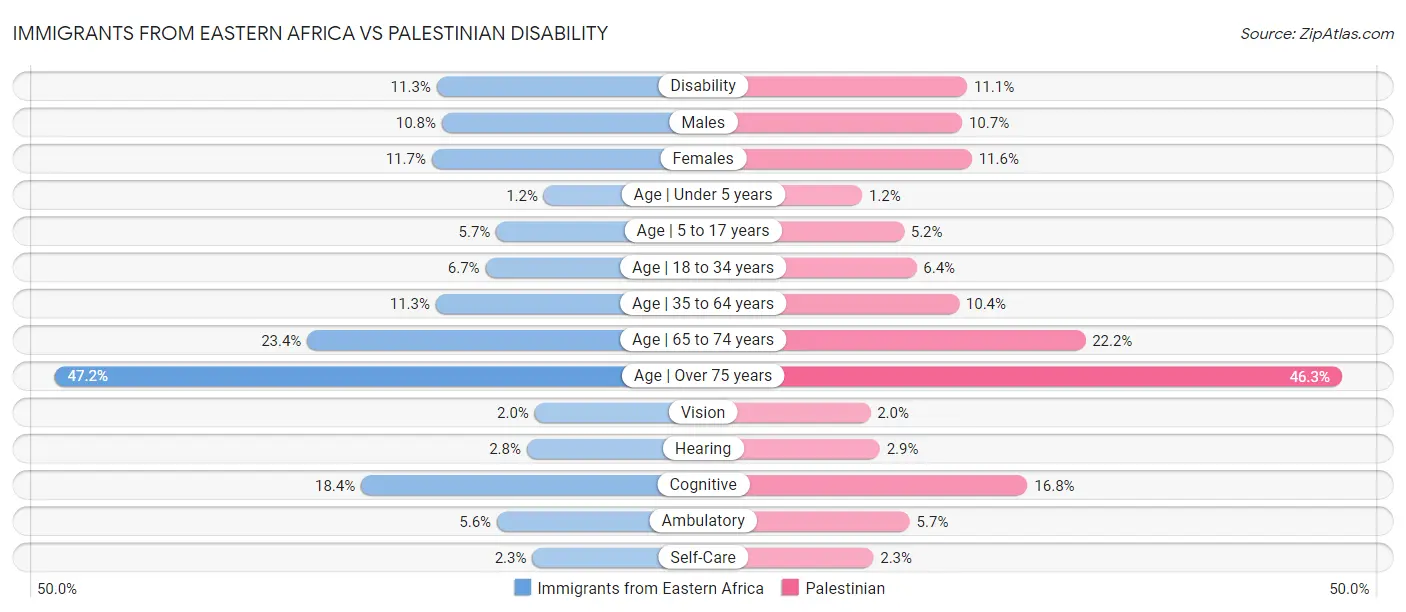 Immigrants from Eastern Africa vs Palestinian Disability