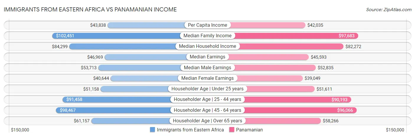 Immigrants from Eastern Africa vs Panamanian Income