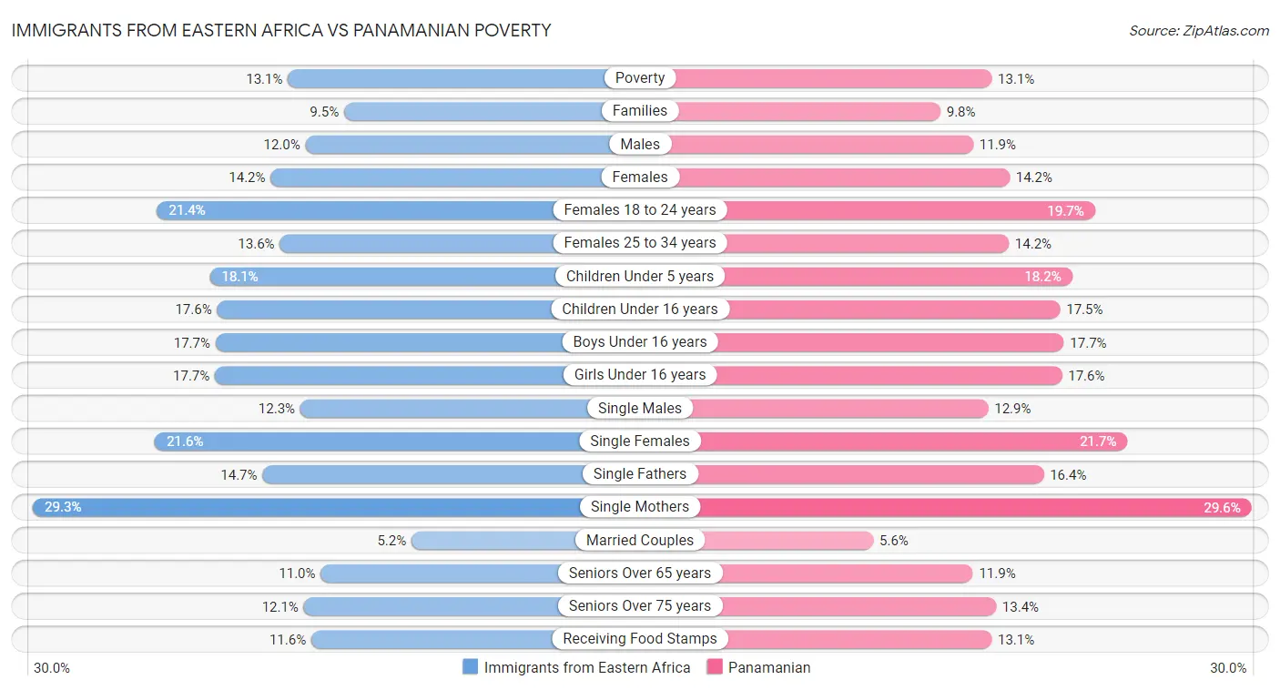 Immigrants from Eastern Africa vs Panamanian Poverty