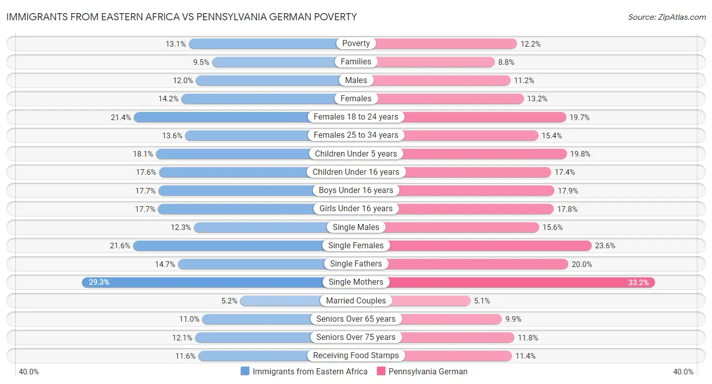 Immigrants from Eastern Africa vs Pennsylvania German Poverty