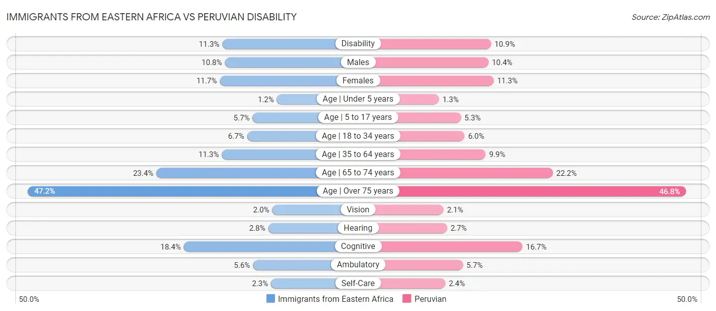 Immigrants from Eastern Africa vs Peruvian Disability