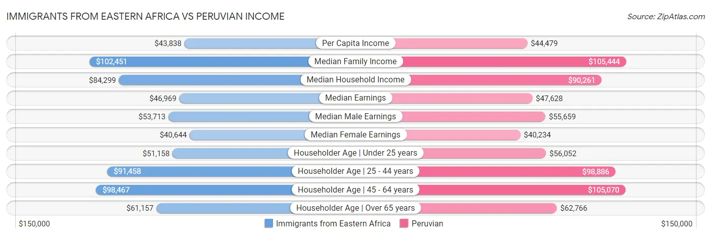 Immigrants from Eastern Africa vs Peruvian Income