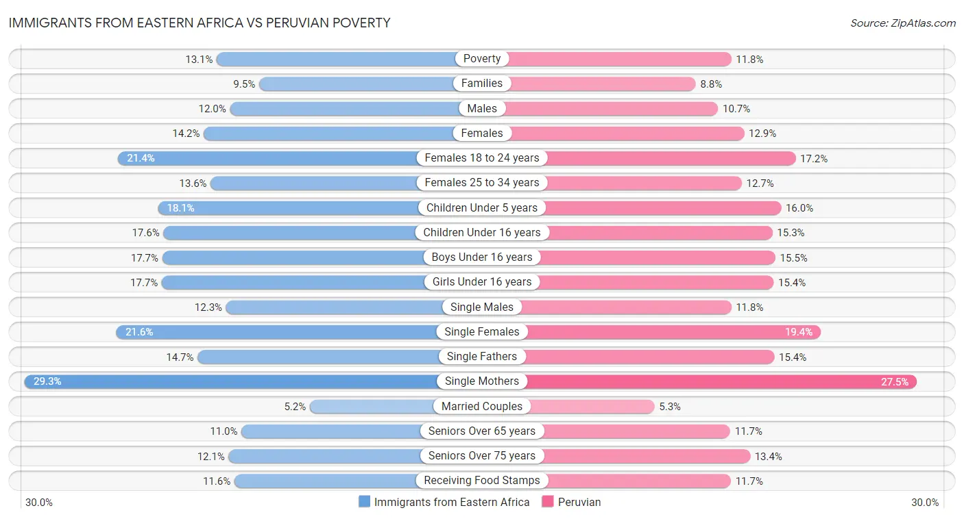 Immigrants from Eastern Africa vs Peruvian Poverty