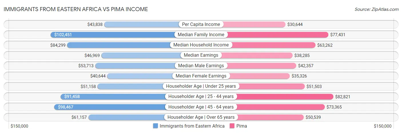 Immigrants from Eastern Africa vs Pima Income