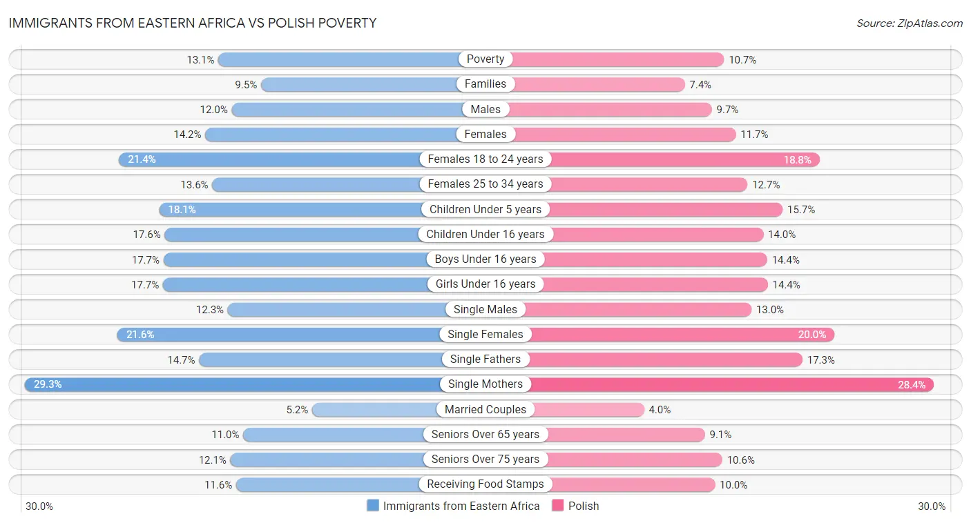 Immigrants from Eastern Africa vs Polish Poverty