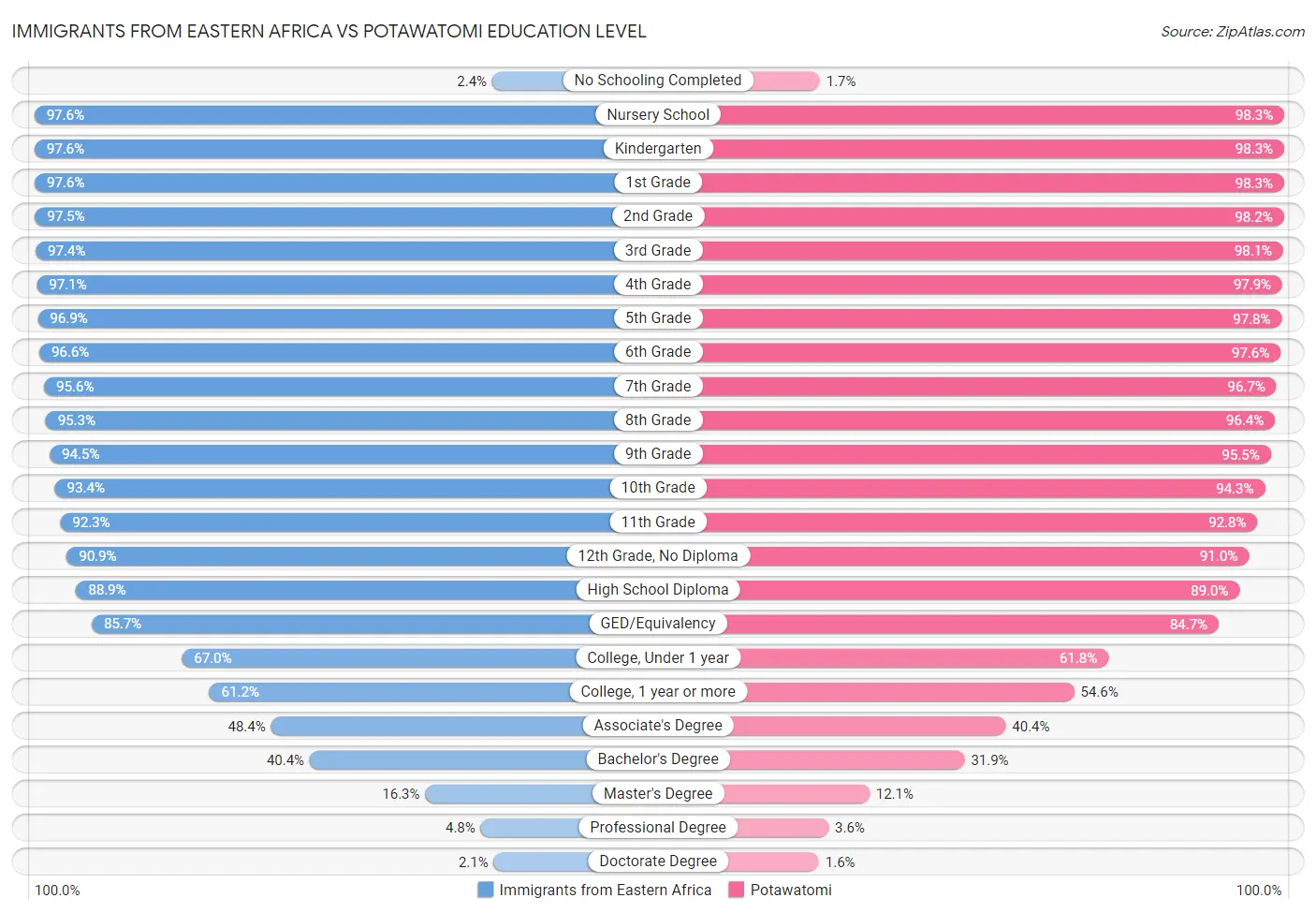 Immigrants from Eastern Africa vs Potawatomi Education Level