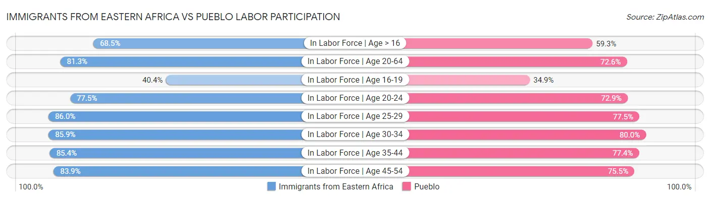 Immigrants from Eastern Africa vs Pueblo Labor Participation